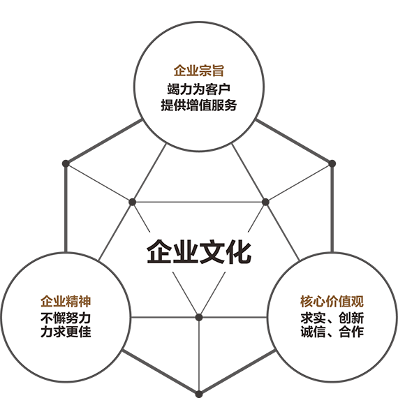 企业文化